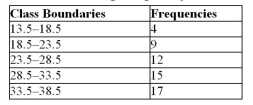 Given the following frequency distribution, how many pieces of data were less than 28.5?   A) 12 B) 9 C) 25 D) 17