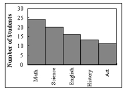   What type of graph is the figure below? A) Pareto chart B) pictograph C) ogive D) pie graph