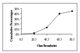  In the figure below, what class boundary has 30% of the data? A) 0.5-20.5 B) 20.5-40.5 C) 40.5-60.5 D) 60.5-80.5