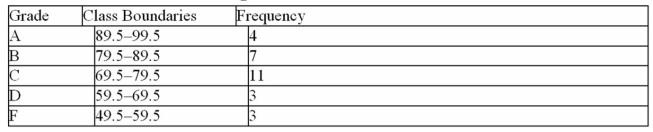 For the table below, calculate the percent of students that fell within the B class.   A) 14% B) 25% C) 11% D) 39%
