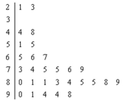 Choose the correct statement describing the following stem and leaf plot for grades on a linear algebra exam.   A) The range of the grades is between 23 and 98. B) Of the 29 students who took the exam, nine scored between 80 and 89. C) There are no gaps in the data. D) The data is bimodal.