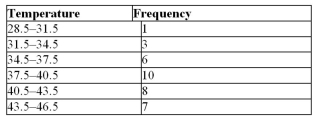 Using the following frequency distribution, construct a frequency polygon.  