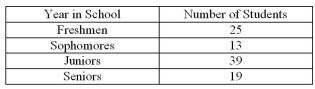   Construct a Pareto chart for the following distribution: