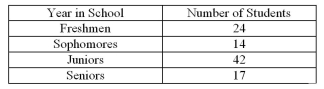  Construct a pie chart for the following distribution: