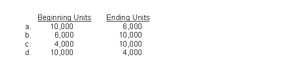 The production budget shows expected unit sales are 100000.The required production units are 104000.What are the beginning and desired ending finished goods units respectively?