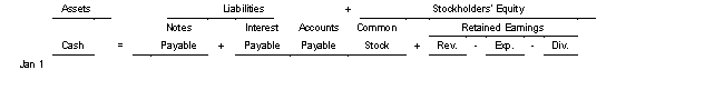 Watauga County Bank agrees to lend Farm Café $500000 on January 1 2021.Farm Café signs a $500000 6% 9-month note.Use the following tabular analysis to record the proceeds and issuance of the note by Farm Cafe:   A) Increase to Interest Expense for $22500 increase to Cash for $477500 and an increase to Notes Payable for $500000. B) Increase to Cash and to Notes Payable for $500000. C) Increase to Cash for $500000 increase to Interest Expense for $22500 and an increase to Accounts Payable for $522500. D) Increase to Cash for $500000 increase to Interest Expense for $22500 increase to Notes Payable for $500000 and an increase to Interest Payable for $22500.