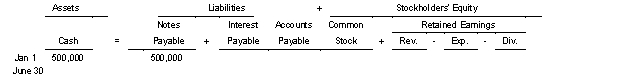 Watauga County Bank agrees to lend Farm Café $500000 on January 1 2021.Farm Café signs a $500000 6% 9-month note.Use the following tabular analysis to record the required adjustment if Farm Café prepares financial statements on June 30 2021:   A) Increase to Interest Expense and to Interest Payable for $15000. B) Increase to Interest Expense and a decrease to Cash for $15000. C) Decrease to Notes Payable Payable and to Interest Expense for $15000. D) Increase to Accounts Payable and to Interest Expense for $15000.