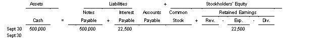 Watauga County Bank agrees to lend Farm Café $500000 on January 1 2021.Farm Café signs a $500000 6% 9-month note.Use the following tabular analysis to record the pay off of the note and interest at maturity assuming that interest has been accrued to September 30:   A) Decrease to Notes Payable and to Cash for $522500. B) Decrease to Notes Payable for $500000 decrease to Interest Payable for $22500 and a decrease to Cash for $522500. C) Increase to Interest Expense for $22500 decrease to Notes Payable for $500000 and a decrease to Cash for $522500. D) Decrease to Interest Payable for $15000 decrease to Notes Payable for $500000 increase to Interest Expense for $7500 and a decrease to Cash for $522500.