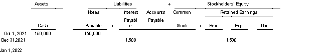 On October 1 2021 Sunset & Vine Wine Shoppe borrows $150000 from the High Country Bank on a 3-month $150000 4% note.Use the following tabular analysis to record the payment of the note and accrued interest on January 1 2022:   A) Decrease to Notes Payable and to Cash for $151500. B) Decrease to Notes Payable for $150000 decrease to Interest Payable for $1500 and a decrease to Cash for $151500. C) Decrease to Notes Payable for $150000 and a decrease to Interest Payable for $6000 and a decrease to Cash for $156000. D) Decrease to Notes Payable for $150000 an increase to Interest Expense for $1500 and a decrease to Cash for $151500.