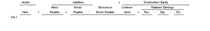 On October 1 Forsythe Corporation issues 900 10-year 8% $1000 bonds dated October 1 2021 at 96.Use the following tabular analysis to record the issuance:   A) Increase to Cash and increase to Notes Payable $900000. B) Increase to Cash for $864000 increase to Bonds Payable for $900000 and decrease to Discount on Bonds Payable for $36000. C) Increase to Cash and increase to Bonds Payable for $864000. D) Increase to Cash for $864000 increase Bonds Payable $900000 and increase Discount on Bonds Payable $36000.