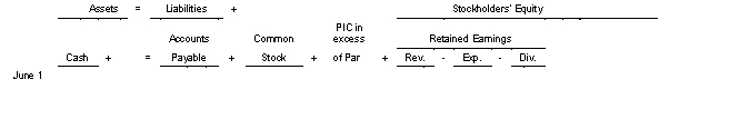 On June 1 B.Penelope Company issues 5000 shares of $5 par value common stock for $210000.Use the following tabular analysis to record the receipt of cash and issuance of shares:   A) Increase Cash $210000 increase Common Stock $185000 and increase Paid-in-Capital in Excess of Par $25000. B) Increase Cash $210000 increase Common Stock $25000 and increase Stock Revenue $185000. C) Increase Cash $210000 and increase Sales Revenue $210000 D) Increase Cash $210000 increase Common Stock $25000 and increase Paid-in-Capital in Excess of Par $185000.