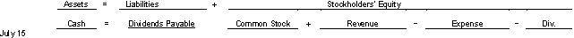 The board of directors of Eller and Keller Enterprises declared a cash dividend of $1.50 per share on 42000 shares of common stock on July 15 2021.The dividend is to be paid on August 15 2021 to stockholders of record on July 31 2021.Use the following tabular analysis to record the declaration of the dividend on July 15 2021:   A) Increase to Dividends Expense and Dividends Payable for $63000. B) Decrease to Cash and Dividends Payable for $63000. C) Increase to Dividends Payable and decrease to Common Stock for $42000. D) Increase to Cash Dividends and Dividends Payable for $63000.