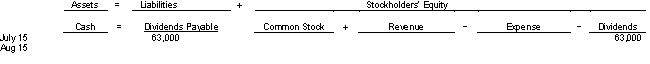 The board of directors of Eller and Keller Enterprises declared a cash dividend of $1.50 per share on 42000 shares of common stock on July 15 2021.The dividend is to be paid on August 15 2021 to stockholders of record on July 31 2021.Use the following tabular analysis to record the payment of the dividend on August 15 2021:   A) Decrease Dividends Payable and Cash Dividends $63000. B) Decrease Cash and Dividends Payable $63000 C) Decrease Cash and Cash Dividends $63000. D) No entry is needed on this date.