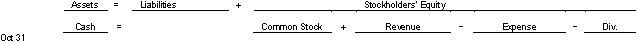 On October 31 Witchway Company issued 90000 shares of no-par no stated value stock for $1117100.Use the following tabular analysis to record ths receipt of cash and issuance of stock:   A) Increase Cash and increase Common Stock for $1117100. B) Increase Cash for $1117100 increase Common Stock for $ 90000 and increase Sales Revenue for $1027000. C) Increase Cash for $1117100 increase Common Stock for $ 900000 and increase Sales Revenue for $217100. D) Decrease Common Stock and decrease Cash for $1117100.