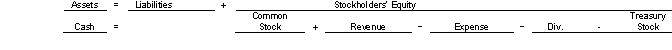 Blowing Rock Manufacturing Corporation purchased 15000 shares of its own previously issued $1 par common stock for $150000.Use the following tabular analysis to record this event:   A) Decrease Cash $150000 and decrease Common Stock $150000. B) Decrease Cash $150000 and increase Treasury Stock $150000. C) Decrease Cash $150000 and increase Dividends $150000. D) Decrease Cash $150000 decrease Common Stock $15000 and increase Expenses $135000.