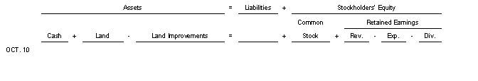 On October 10 Givens Retail purchased a parking lot for cash of $360000.The cost of the land was $175000.The paving cost $125000 and the lights to illuminate the new parking area cost $60000.Use the following tabular analysis to record the transaction.   A) Increase Land and decrease Cash $360000. B) Increase Land $175000 increase Land Improvements $185000 and decrease Cash $360000. C) Increase Land $300000 increase Land Improvements $60000 and decrease Cash $360000. D) Increase Land Improvements and decrease Cash $360000.
