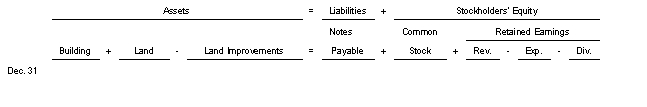 On August 7 Gideon Ridge Restaurant purchased a building in exchange for a note with a face amount of $1660000.The cost of the land was $600000.The building cost $900000 and the parking lot was valued at $160000.Use the following tabular analysis to record the transaction.   A) Increase Building and increase Notes Payable $1660000. B) Increase Land $600000 increase Land Improvements $160000 increase Building $900000 and increase Notes Payable $1660000. C) Increase Land $600000 increase Land Improvements $160000 increase Building $900000 and decrease Notes Payable $1660000. D) Increase Building $760000 increase Land $600000 and increase Notes Payable $1660000.