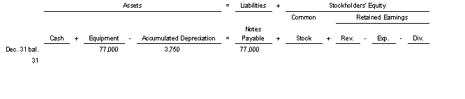 On Oct 1 2021 Metro Company purchased equipment in exchange for a $77000 note payable.The equipment has an estimated salvage value of $17000 an estimated life of 4 years and is depreciated by the straight-line method.Use the following tabular analysis to determine the book value of the equipment at December 31 2022.   A) $56250. B) $58250. C) $31250. D) $27000.