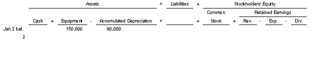 On January 2 2022 Niceville Corporation sold equipment for $40000 cash.The equipment had an original cost of $150000 and accumulated depreciation of $90000.Use the following tabular analysis to record the sale.   A) Increase Cash $40000 decrease Equipment $150000 decrease Accumulated Depreciation $90000 and increase Revenues $20000. B) Increase Cash $40000 decrease Equipment $60000 and decrease Revenues $20000. C) Increase Cash $40000 increase expenses (loss)  $20000 decrease Equipment $150000 and decrease Accumulated Depreciation $90000. D) Increase Cash and decrease Equipment $40000.
