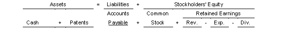 During 2021 Hogan Company incurred $2100000 of research and development costs in to develop a new product and paid $200000 in legal fees for a patent on the product.On July 31 2022 Hogan paid $1290000 for legal fees in a successful defense of the patent.Use the following tabular analysis to record the cost of the legal defense assuming that the bill was paid in cash.   A) Increase Cash and Revenues $1290000. B) Decrease Cash and increase Expenses $1290000. C) Increase Patents and decrease Cash $1290000. D) Increase Patents and decrease Cash $1490000.