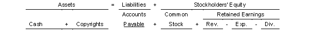 On January 2 2022 Dabney Company purchased a copyright from North Company for $200000.The copyright was recorded on North's books for $160000.It is estimated that the copyright has a remaining useful life of 2 years.Use the following tabular analysis to record the sale of the copyright by North.   A) Decrease Copyrights $160000 increase Revenues $40000 and increase Cash $200000. B) Increase Revenues and Cash $200000. C) Increase Expenses and decrease Patents $80000. D) Increase Cash and decrease Patents $200000.