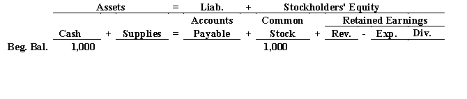 Jenna Jeffries started her business baking dog treats by investing cash of $1000.During May its first month of operations Jenna's Barkery had revenues of $3000 all of which was collected in cash.She paid her assistant $1000 in cash and purchased $200 of supplies on account.The business paid cash dividends of $500.   Jenna will record the purchase of the supplies by A) increasing Supplies and decreasing Cash. B) increasing Supplies Expense and decreasing Accounts Payable. C) increasing Supplies and increasing Accounts Payable. D) increasing Supplies Expense and decreasing Supplies.