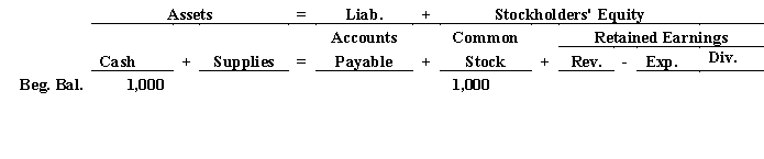 Jenna Jeffries started her business baking dog treats by investing cash of $1000.During May its first month of operations Jenna's Barkery had revenues of $3000 all of which was collected in cash.She paid her assistant $1000 in cash and purchased $200 of supplies on account.The business paid cash dividends of $500.Use the following tabular analysis to determine how Jenna will record the payment to her employee.   A) Decrease Cash $1000 and increase Expenses $1000. B) Increase Accounts Payable $1000 and decreases Cash $1000. C) Decrease Cash $1000 and decrease Expenses $1000. D) Increase Accounts Payable $1000 and decrease Expenses $1000.