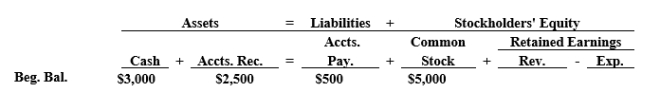 Long Leaf Company's tabular analysis at the beginning of April consisted of the following balances:   How would Long Leaf record the payment of the total amounts due to its creditors in the tabular analysis? A) Decrease Cash by $500 and decrease Accounts Payable by $500. B) Decrease Cash by $500 and decrease Accounts Receivable by $500. C) Increase Cash by $2500 and decrease Accounts Receivable by $2500. D) Increase Cash by $2500 and decrease Accounts Payable by $2500.