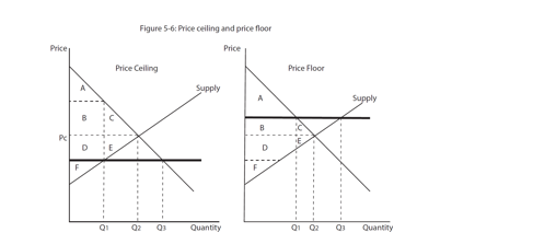   -In Figure 5-6 the deadweight loss is ____for the price ceiling and _____ for the price floor. A) C+E for both B) D+E for the price ceiling and B+C for the price floor C) F for the price ceiling and A for the price floor D) C for the price ceiling and C+E for the price floor