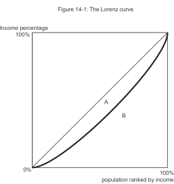   -If A in Figure 14-1 has an area of .15, the corresponding Gini coefficient will equal A) .15 B) .30 C) .35 D) .65