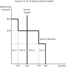   -In Figure 13-10 a pollution permit policy will result in the following A) Insignificant pollution reduction because polluters can always buy more permits B) Pollution cleanup concentrated among the firms with the highest clean-up costs C) Pollution cleanup by firms 1 and 2 only D) Pollution cleanup by firms 2 and 3 only