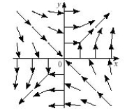 <strong>Which plot illustrates the vector field  </strong> A)   B)   C)   D)   <div style=padding-top: 35px> 
