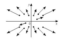 <strong>Which plot illustrates the vector field  </strong> A)   B)   C)   D)   <div style=padding-top: 35px> 