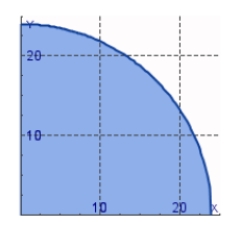 Find the center of mass of a lamina in the shape of a quarter-circle with radius with density = .