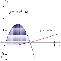 <strong>Find the area of the shaded region.<sub> </sub> <sub> </sub></strong> A)7 B) C) D)