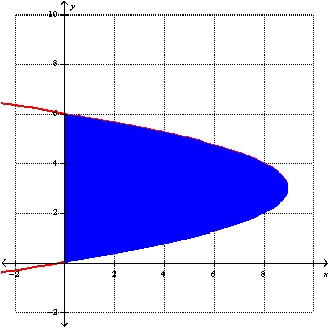 <strong>The area of the region that lies to the right of the y-axis and to the left of the parabola (the shaded region in the figure) is given by the integral .Find the area.. </strong> A) B) C) D) E)