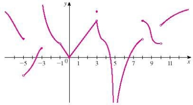 For   determine whether f is continuous from the right, from the left, or neither.  