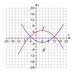 The graphs of   and   are given. For what values of x is   ?   A) 4, 2 B)    C) 0 D)    E) -4, 12