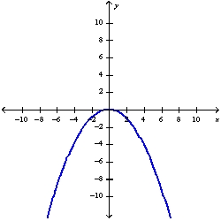 Determine whether the function whose graph is given is even, odd, or neither.   A) Even B) Neither C) Odd