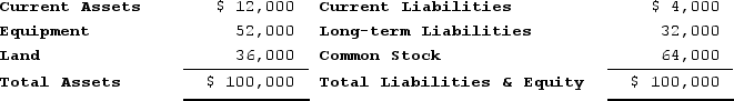 The following information is taken from the balance sheet of Menendez Company on January 1, Year 1:   On January 1, Year 1 Menendez Company paid $2,000 cash to reduce its accounts payable. How will this transaction affect the current ratio? A) It will have no effect on the current ratio. B) It will cause the current ratio to increase. C) It will cause the current ratio to decrease. D) It will potentially affect the current ratio, but the direction of the change cannot be determined without more information.