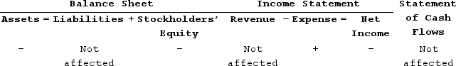 Byrd Company experienced an accounting event that affected its financial statements as indicated below:   Which of the following accounting events could have caused these effects? A) Recognized depletion expense under the units-of-production method. B) Recognized depreciation expense under the double-declining-balance method. C) Amortized patent cost under the straight-line method. D) All of these answer choices are correct.