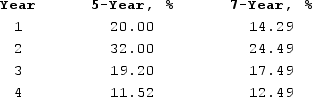 On July 1, Year 1, Glover Corporation purchased $80,000 of equipment. The equipment is expected to be used in the business for five years and has an estimated salvage value of $11,000. Partial MACRS tables are listed below:    Required:a)Compute the amount of depreciation that is deductible under MACRS for Year 1 and Year 2 if the equipment is classified as 5-year property.b)Compute the amount of depreciation that is deductible under MACRS for Year 1 and Year 2 if the equipment is classified as 7-year property.