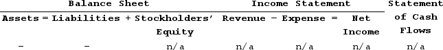 Kenyon Company experienced a transaction that had the following effect on the financial statements:   Which of the following business events would result in this effect on the financial statements? A) Paid for merchandise that had been purchased on account. B) A loss on land that was sold for cash. C) Return by a customer of a sale that was made on account. D) Return to a supplier of merchandise purchased on account.