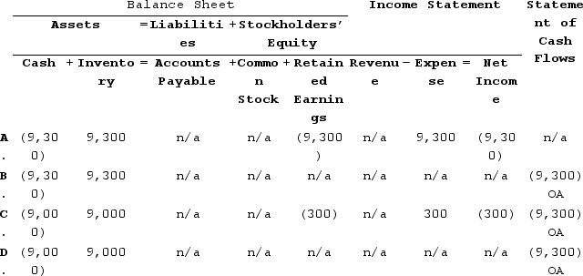 Taha Company purchased $9,000 of inventory under terms FOB destination. Freight cost amounted to $300. The cost of inventory and freight were paid with cash. Which of the following shows how the recognition of this purchase, including freight costs if applicable, will affect Taha's financial statements? A) Option A B) Option B C) Option C D) Option D