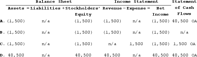 On April 1, Snell Company sold on account merchandise with a list price of $50,000. Payment terms were 3/10/n30. The receivable was collected from the customer on April 8. Considering only the collection of cash from the receivable, what effect will the transaction have on the company's statements?   A) Option A B) Option B C) Option C D) Option D