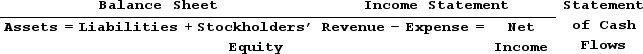 Indicate how each event affects the elements of financial statements. Use the following letters to record your answer in the box shown below each element. You do not need to enter dollar amounts. If an event increases one account and decreases another account equally within the same element (such as an asset exchange event), record I/D. If an event has no impact on the element, record NA.Increase = I Decrease = D Not Affected = NAAfter a physical count of its inventory, Wetzel Company discovered that $400 of inventory is missing. Show how the adjustment for inventory shrinkage would affect Wetzel Company's statements.   