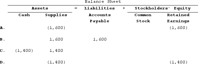 Chester Company started Year 2 with a $2,000 balance in its Cash account, a $500 balance in its Supplies account, and a $2,500 balance in its Common Stock account. During Year 2, the company experienced the following events:(1) Paid $1,400 cash to purchase supplies.(2) Physical count revealed $300 of supplies on hand at the end of Year 2.Based on this information, which of the following shows how the year-end adjusting entry required to recognize supplies expense would affect Chester's account balances?   A) Option A B) Option B C) Option C D) Option D