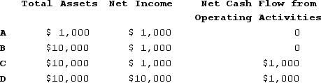 During Year 1 China Enterprises experienced the following events.(1) Earned $10,000 of revenue on account(2) Incurred $9,000 of expenses on accountBased on this information, which of the following describes the combined effects of both events on the amount of total assets, net income and cash flow from operating activities shown on the Year 1 financial statements?   A) Option A B) Option B C) Option C D) Option D