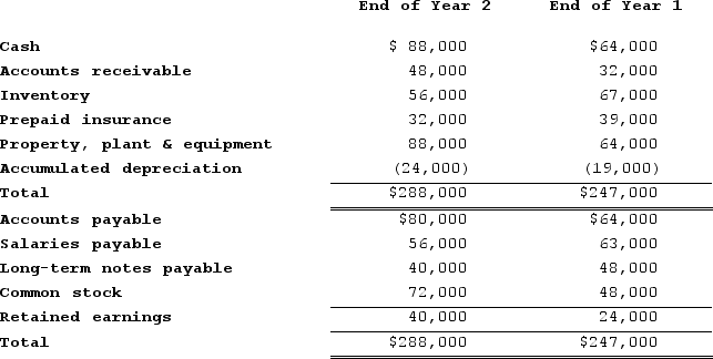 The following data is supplied from the comparative balance sheets and income statement information from Moreno, Incorporated Net income for Year 2 was $40,000. No long-term assets were sold and no new notes were issued during Year 2. During Year 2, Moreno paid dividends of $24,000. Consider the information provided.    Required:Prepare the financing activities section of Moreno's statement of cash flows.