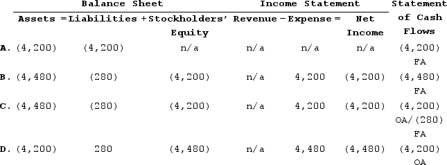 On January 1 Year 1, Gordon Corporation issued bonds with a face value of $70,000, a stated rate of interest of 6%, and a 5-year term to maturity. The bonds were issued at 98. Interest is payable in cash on December 31 each year. Gordon uses the straight-line method to amortize bond discounts and premiums.Which of the following shows the effect of the first interest payment and amortization of the premium or discount on the financial statements?   A) Option A B) Option B C) Option C D) Option D
